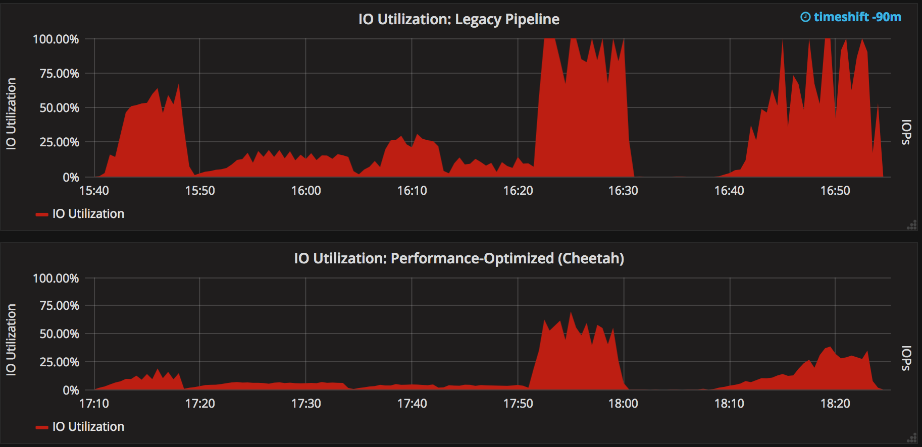 io utilization